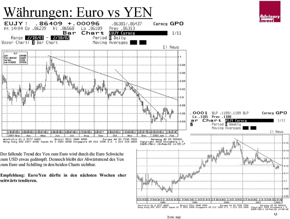 Dennoch bleibt der Abwärtstrend des Yen zum Euro und Schilling in den