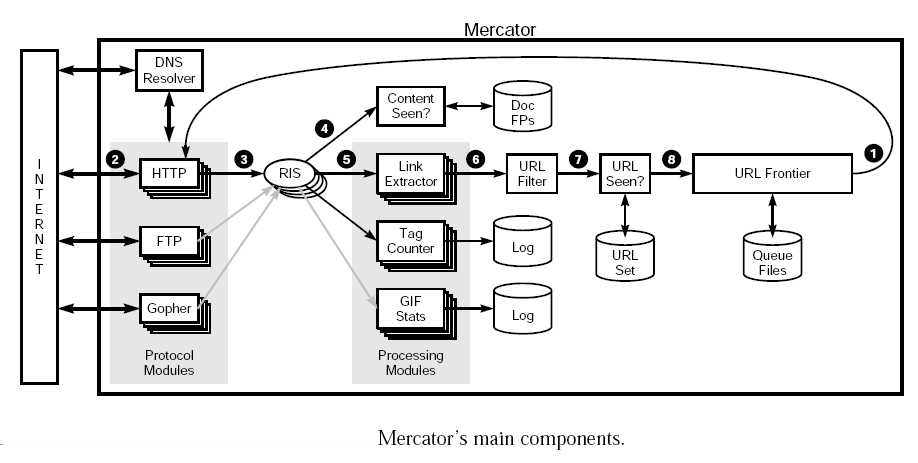 Architektur von Mercator [2] 11