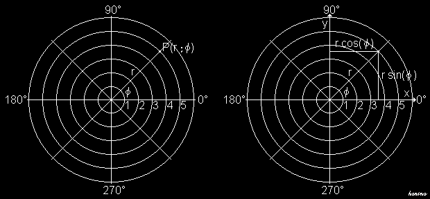 Polarkoordinatensystem für Kreisbewegungen von Massenpunkten Unter einem Polarkoordinatensystem versteht man ein zweidimensionales Koordinatensystem, in dem jeder Punkt auf einer Ebene durch einen