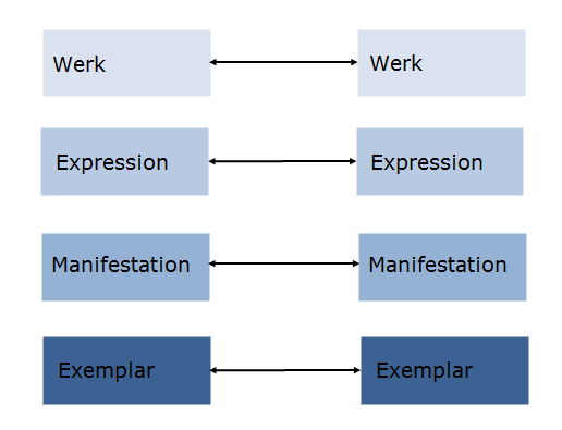 Exkurs: Beziehungen - 3 Beziehungen zwischen Werken, Expressionen, Manifestationen oder Exemplaren (untereinander) RDA Element Erfassung 2.3.2 Haupttitel Das Verfahren vor der Schlichtungsstelle.