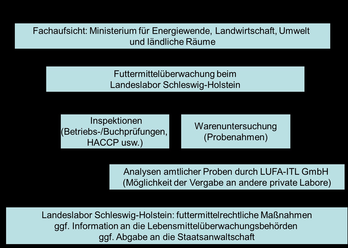 Lebensmittelüberwachung und Kontrollen nach dem nationalen Rückstandskontrollplan (NRKP) Fachaufsicht: Ministerium für Energiewende, Landwirtschaft, Umwelt und ländliche Räume Erlasse Berichte