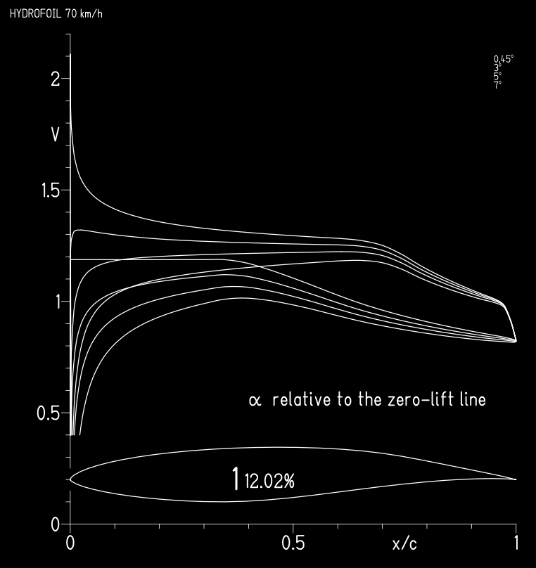 Finaler Profilentwurf 3.2 Geschwindigkeitspolare Abbildung 3.1: Darstellung der Geschwindigkeitspolaren des finalen Profilentwurfs 3.3 Polarendiagramm In Abb. 3.2 sind die Polaren des Profils zu erkennen.