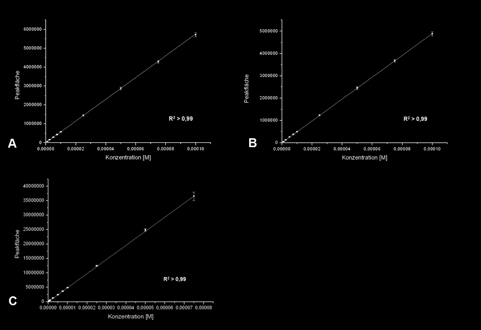 Ergebnisse 68 Peakflächen von Morphin und Hydromorphon unter Verwendung der beiden Detektoren dargestellt, alle resultierenden Geraden wiesen den geforderten Korrelationskoeffizienten größer 0,99 auf.