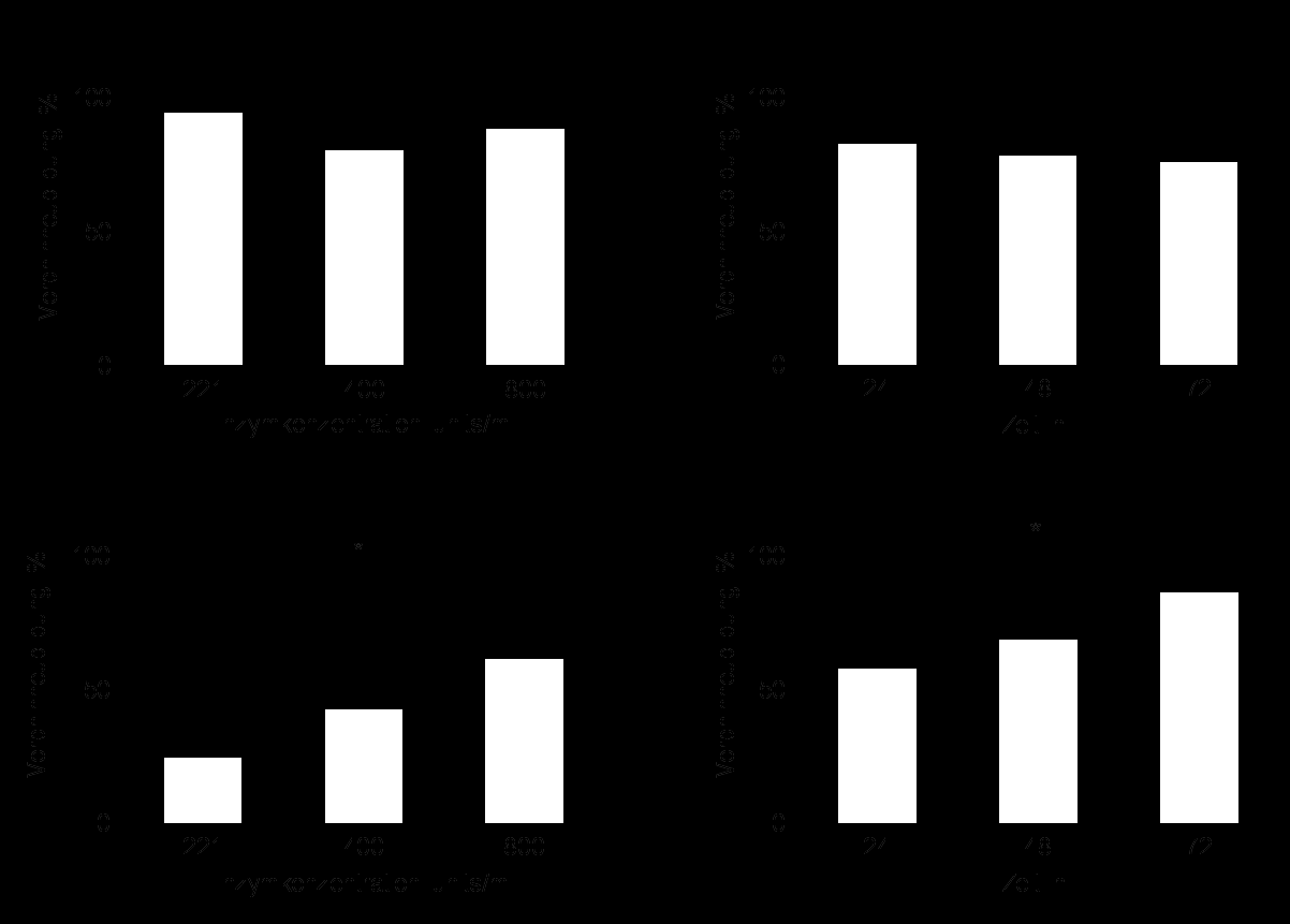 Ergebnisse 71 4.2 β-glucuronidase-assay Zur Etablierung des ß-Glucuronidase-Assays wurden definierte Mengen an Morphin-3- glucuronid und Morphin-6-glucuronid zeit- bzw.