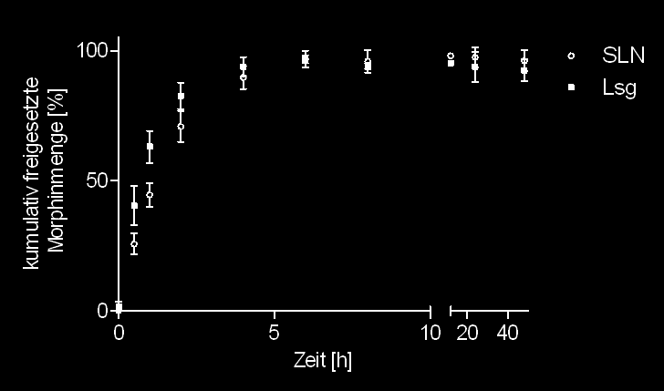 Kinetische Konstante [µg/h 1/2 ] Ergebnisse 77 Abbildung 12. Zeitlicher Verlauf der Morphin-Permeation in die Akzeptorkammer aus einer SLN-Dispersion (schwarz dargestellt) bzw.