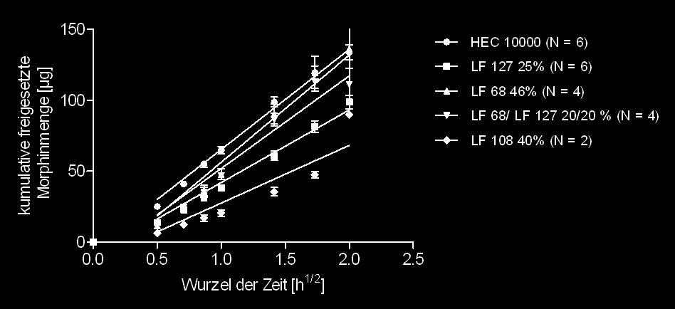 Ergebnisse 79 4.5 Hydrogele In der Literatur sind Poloxamer-Hydrogele zur kutanen [53] aber auch subkutanen [52] Anwendung mit verzögerter Wirkstofffreisetzung beschrieben.