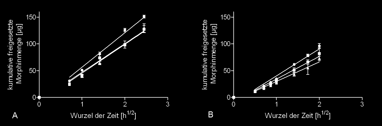Ergebnisse 80 Tabelle 22. Kinetische Konstanten der Morphin-Freisetzung aus Lutrol F x - Hydrogelen im Vergleich zu Hydroxyethylcellulose Gel DAB.