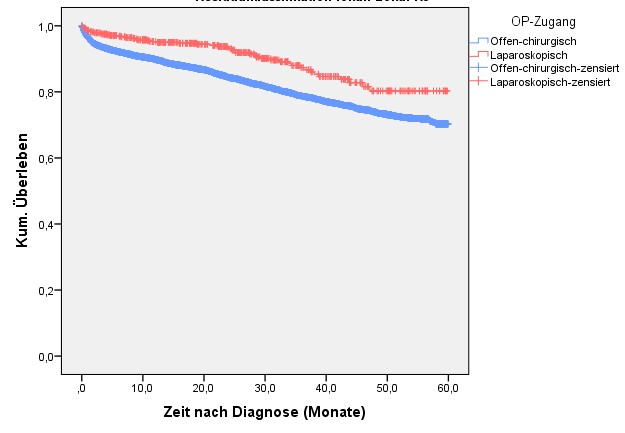 Kolonkarzinom Vergleich laparoskopische vs offen-chirurgische OP 2007-2011 UICC II