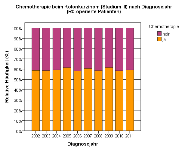 Kolonkarzinom Stadium UICC III R0 - Chemotherapie 2002-2011 (N = 22865) ohne postop.