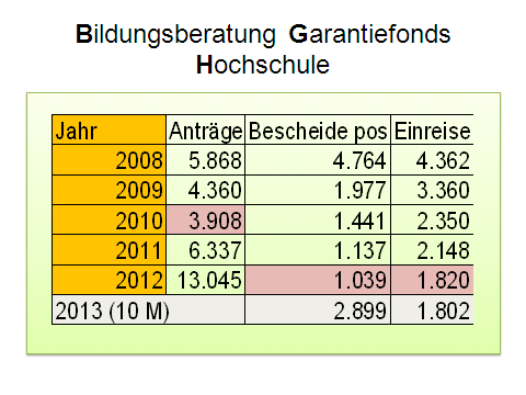 Entwicklung des Antrags-, Aufnahme und Registrierverfahrens für Spätaussiedler