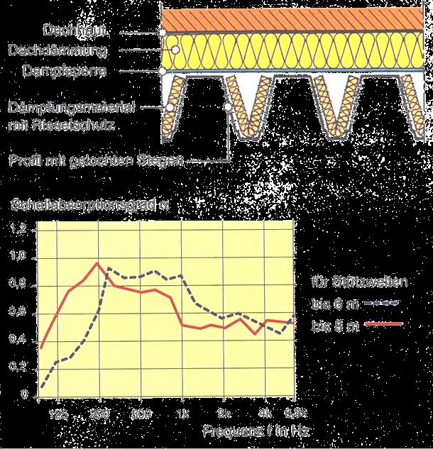 Lärmminderung Vermindern der Schallübertragung Luftschall