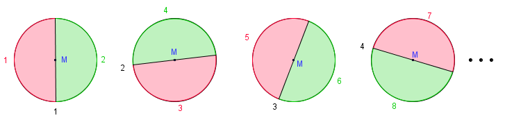 Abbildung 2: Durchmesser eines Kreises (vgl. Bedürftig/Murawski, 2012, 44) Der Durchmesser eines Kreises teilt diesen in zwei gleich große Halbkreise.