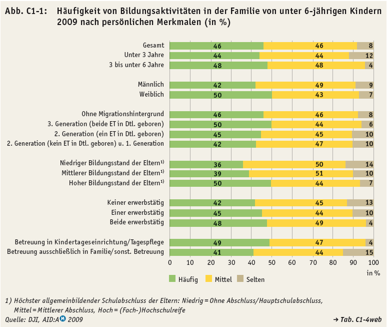 Bildungsaktivitäten in der Familie und Bildungsstand der Eltern aus: Bildung in Deutschland 2012