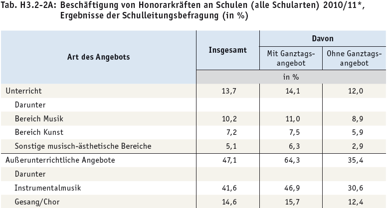 Ganztagsschule und außerunterrichtliche Angebote aus: Bildung in Deutschland 2012