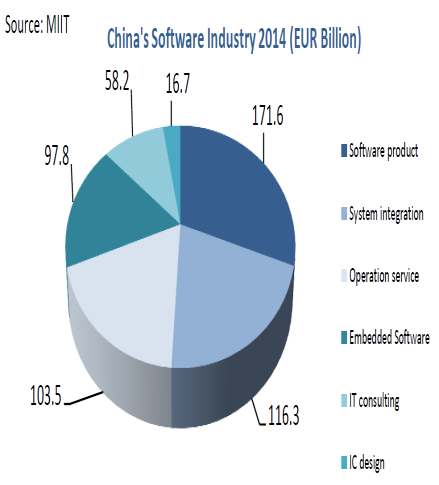 6 IKT-Industrie in China China Mobile, China Unicom, China Telecom Communivation equipment manufacturers: Huawei, ZTE Größter Markt für Computer weltweit Produktion hauptsächlich an der Küste