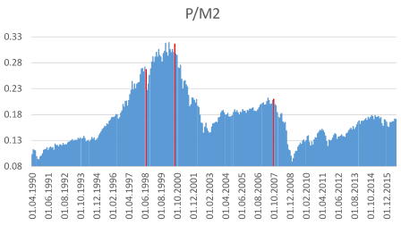 Blasen-Indikatoren: Geldmengen Preis / M1 Günstig Unter Niveau von 2007 Unter Niveau von 2000 Unter Niveau von 1998 Die roten Balken zeigen die Monate unmittelbar vor dem folgenden
