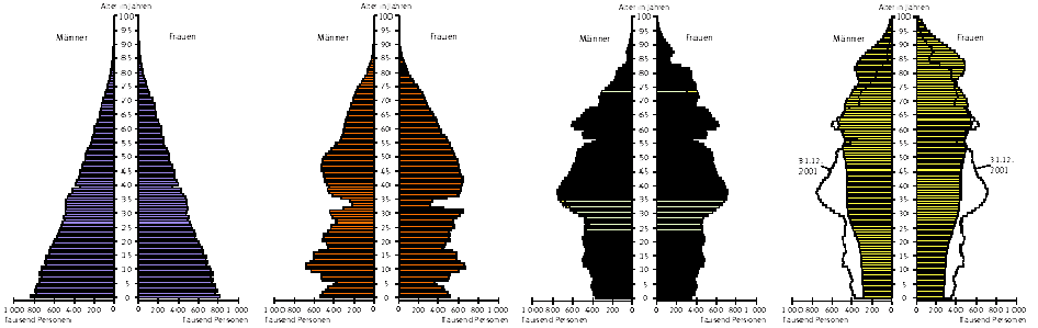 Altersaufbau der Bevölkerung in Deutschland 1900