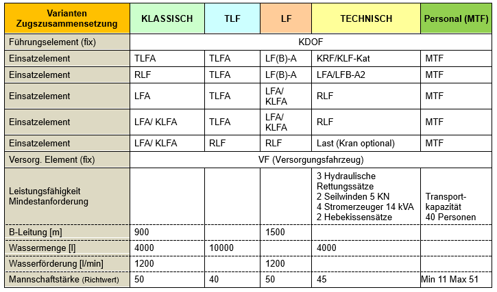 Tabelle 5 Zugszusammenstellung Grundeinheiten Erläuterungen zur Gliederungstabelle (Tabelle 5): Die Tabelle beschreibt die flexible Zusammensetzung eines F-KAT Zuges.