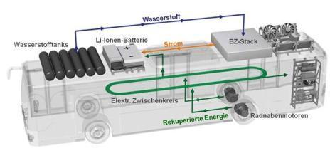 Nächste Generation in Hamburg (2) Hybridisierung mit Energierückgewinnung und Speicherung in Lithium-Ionen Batterien 35 kg