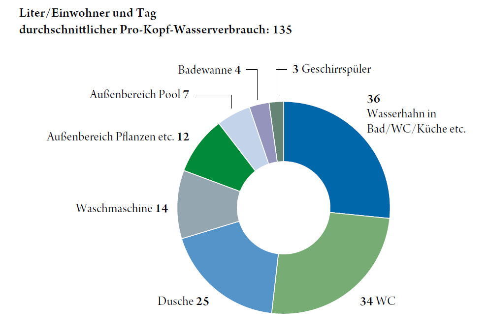 400 Genossenschaften Wasserverbrauch: Jahresverbrauch einer 3-köpfigen Familie: 150 m³/jahr im privaten