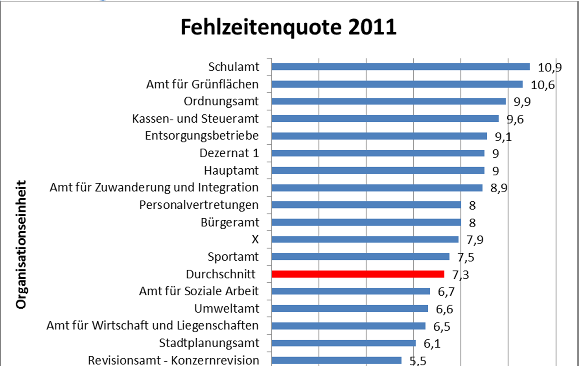 Abteilungsvergleich