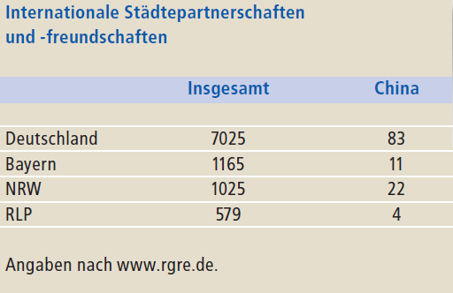 1. China-Partnerschaften in