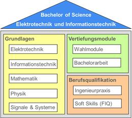 Containermodul Pauschalanerkennung: von bis zu 15 Credits im Bereich Wahlmodule EI (Master), bzw.