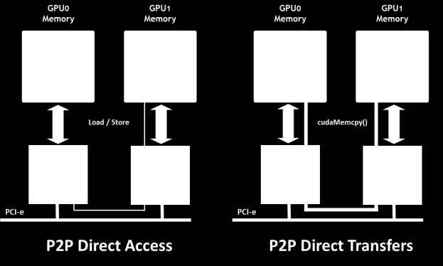 PRACE Projekt Mitarbeit beim Virtual Interconnect Protoyp (CSCS) Untersuchung von Datentransfers zwischen GPUs und CPUs Nutzung von MPI