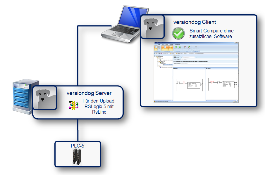 Automatische Datensicherung für PLC 5 Wiederherstellung des letzten Gerätestandes mit aktueller Anwenderversion oder optional mit der