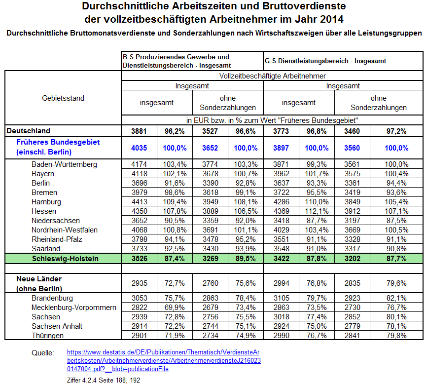 Diese wie vorstehend in Bezug genommenen statistischen Auswertungen belegen daher, dass die Erwerbstätigen in Schleswig-Holstein im Vergleich zu den Erwerbstätigen der übrigen Bundesländer des