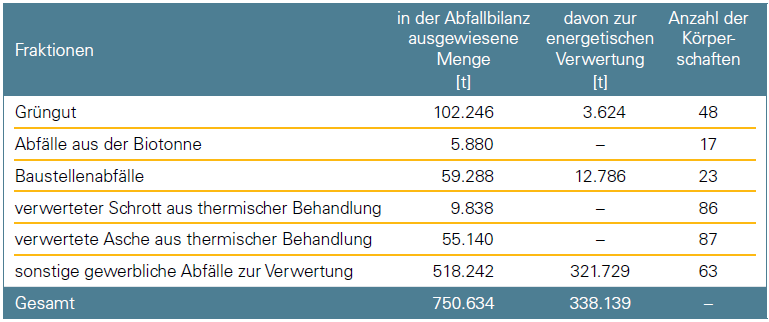 - 5-5. Wie sehen die Stoffströme des Wertstoffaufkommens aus den Gewerbeabfällen in Bayern aus?