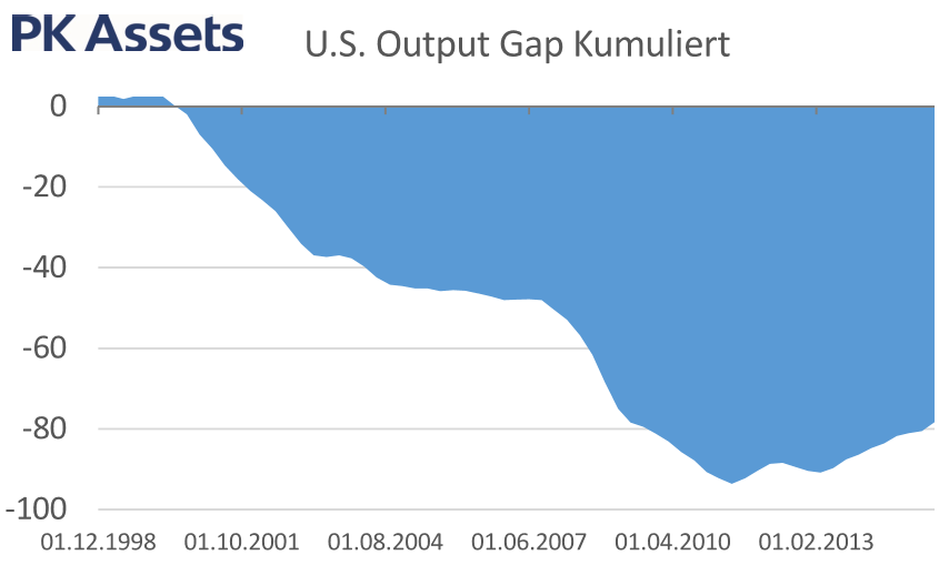 Warum bleibt die Kern-Inflation zurück? Grund könnte sein: Der aufgelaufene Output Gap ist noch beträchtlich Die Marge des effektiven Wachstums vs.