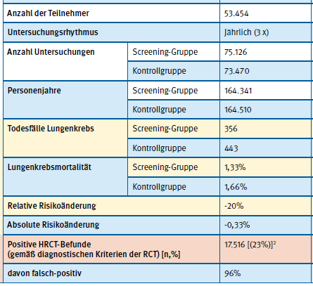 National Lung Screening Trial [NLST] Hauptresultate Studiendauer: 7 Jahre Studienzentren: 33 % Manner: 59 Alter: 55-74 Jahre