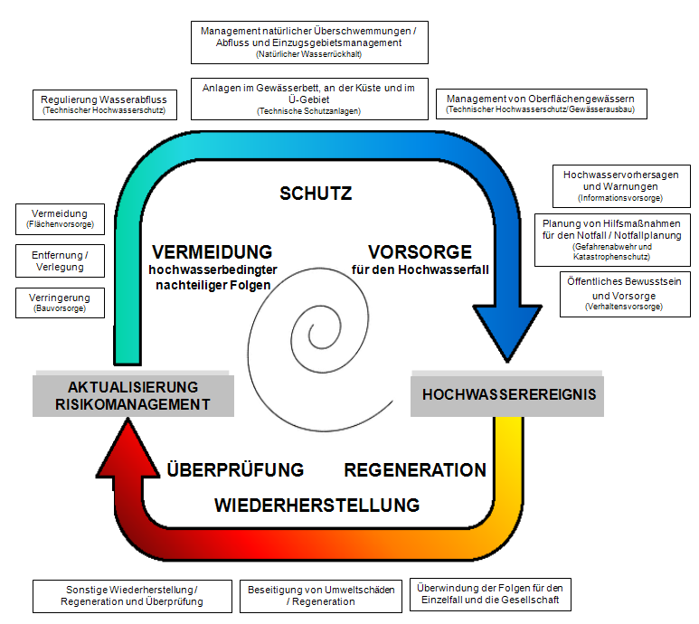 2. Umsetzung der Hochwasserrisikomanagement-Richtlinie 2.