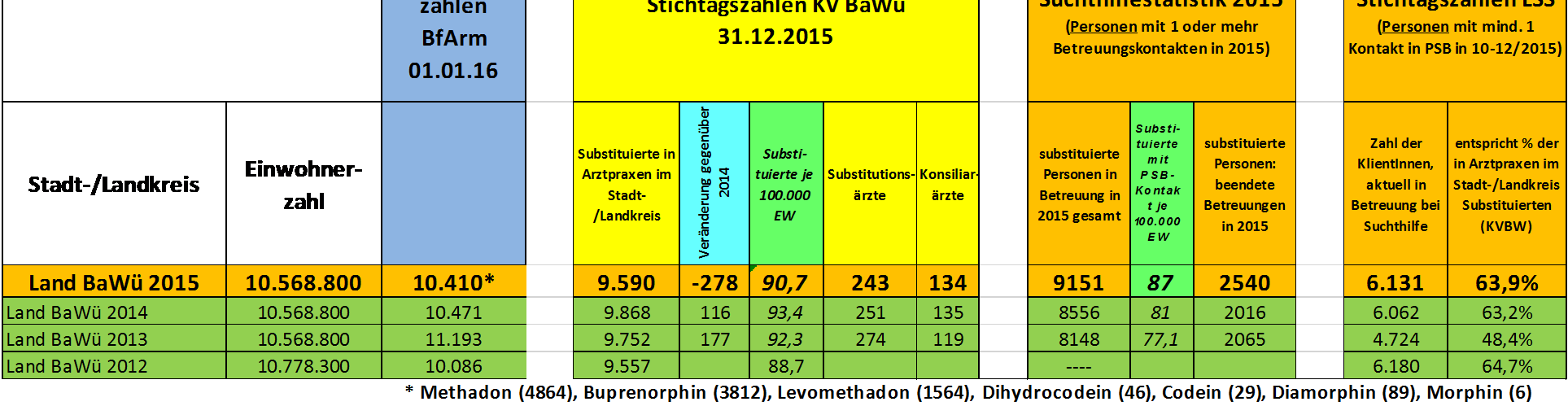 Suchthilfestatistik BW 2015 Landesstelle für Suchtfragen 20 8. Daten zur Betreuung Substituierter Stichtagszahlen LSS (mind.
