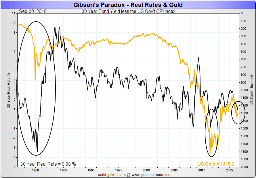 Goldpreis und Realzins Warum ich Ihnen diesen Unterschied erklärt habe ist, da der Realzins für den Goldpreis ein wichtiges Kriterium ist.