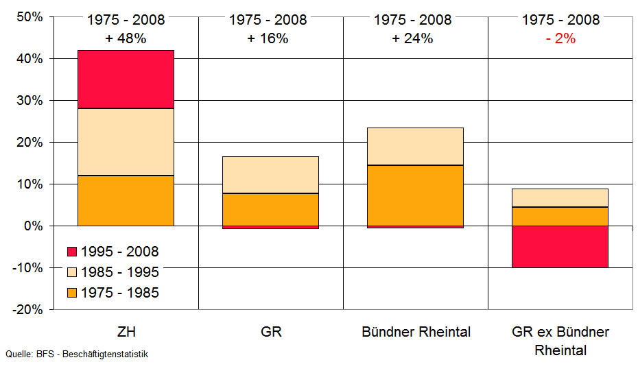 Fehlendes Wachstum in Graubünden seit 1995 Abbildung: Langfristige Entwicklung der