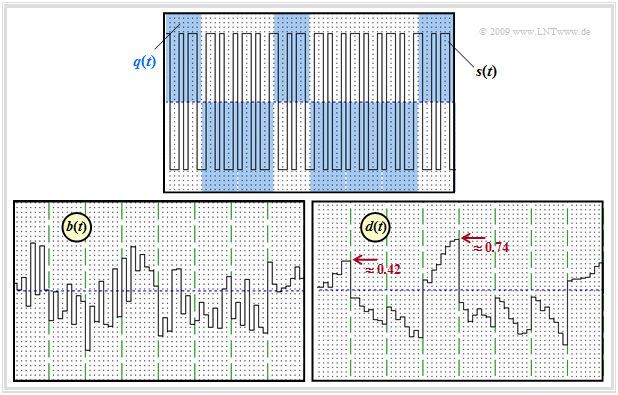 Abschnitt: 5.2 PN Modulation Signalverläufe bei einem einzigen Teilnehmer (2) Die beiden unteren Grafiken ändern sich signifikant, wenn man AWGN Rauschen berücksichtigt.