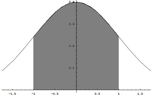 Abbildung 6 1 Fläche zwischen ϕ und dem Achsenabschnitt [ 1, 1] Schätzen des Standardfehlers Die Bedingung (6.