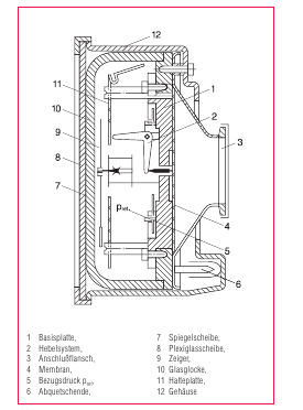 2.3 Vakuummessgeräte - Manometer 5 Abbildung 4 Schematische Darstellung eines Membran-Vakuummeter. (Quelle: Umrath [1997]) Das sogenannte Baratron funktioniert ähnlich wie ein Membran-Vakuummeter.