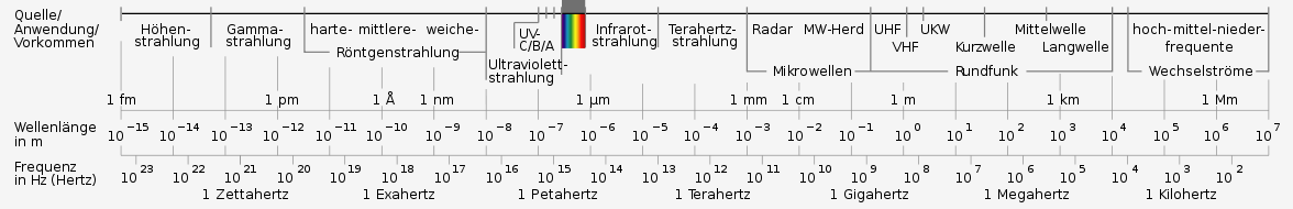 Elektromagnetische Wellenlängen Röntgenstrahlung Ultraviolettes Licht (UV Licht) Wellenlängenbereich des für das menschliche Auge sichtbaren Lichtes