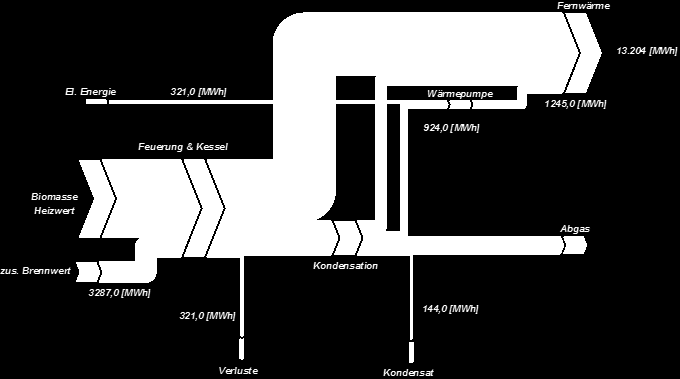 100,37 % Kessel 1+2 Kondensation 6388 Netto Tonnen 2973 Atro Tonnen Wärmepumpe Entzug 924,1 MW