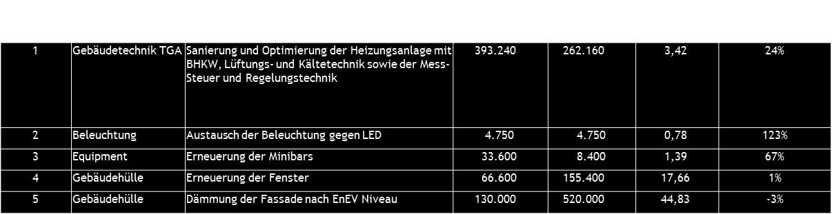 Der Sanierungsfahrplan: energiebedingte Mehrkosten.