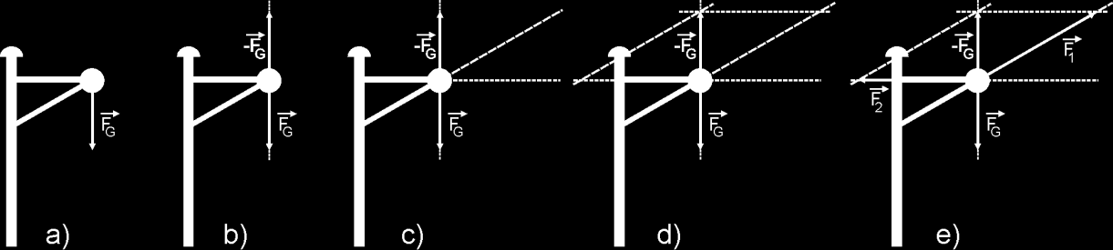 Dann berechnet sich der Betrag der resultierenden Kraft nach Pythagoras nach F F F. RES 1.5.3.