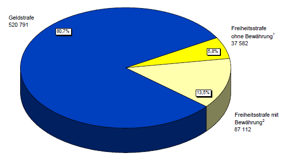 Bedeutung des Strafvollzugs Nach Erwachsenenstrafrecht Verurteilte 2012: 682 206 Geldstrafe 560 377 82,1 % 5,3 %