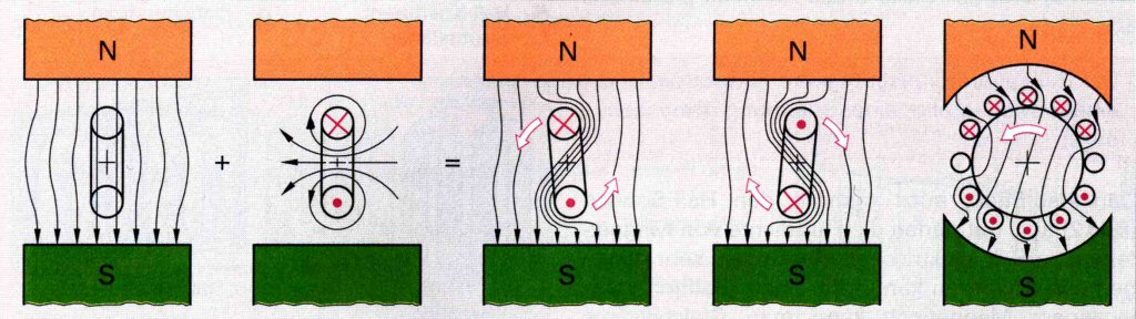 Die Anfänge und Enden der Ankerspulen sind an die Lamellen des Kommutators (auch Stromwender bzw. Kollektor) angeschlossen (in Abbildung 1 blau und orange dargestellt).
