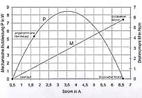 Arbeitspunkt, und zwar bei der hier angenommenen Nennlast. Manchmal ist aber auch das Verhalten über den gesamten Arbeitsbereich von Interesse und soll abschließend untersucht werden.