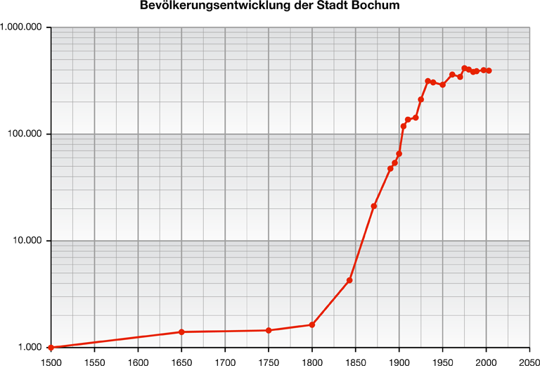Abbildung 3: Bevölkerungsentwicklung der Stadt Bochum danach um Volkszählungsergebnisse oder amtliche Fortschreibungen der jeweiligen Statistischen Ämter beziehungsweise der Stadtverwaltung selbst.