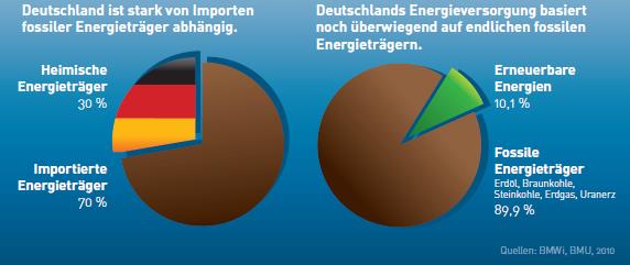 Warum Erneuerbare Energien?