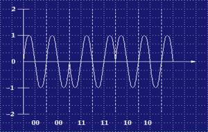 Digitale Modulationsverfahren (4) PSK: PHASE SHIFT KEYING Bei diesem Modulationsverfahren wird anstatt der Amplitude oder der Frequenz die Phasenlage des Signals dem digitalen Bitstrom entsprechend